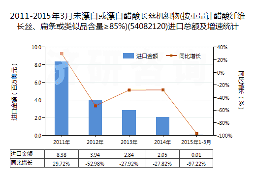 2011-2015年3月未漂白或漂白醋酸長(zhǎng)絲機(jī)織物(按重量計(jì)醋酸纖維長(zhǎng)絲、扁條或類似品含量≥85%)(54082120)進(jìn)口總額及增速統(tǒng)計(jì)